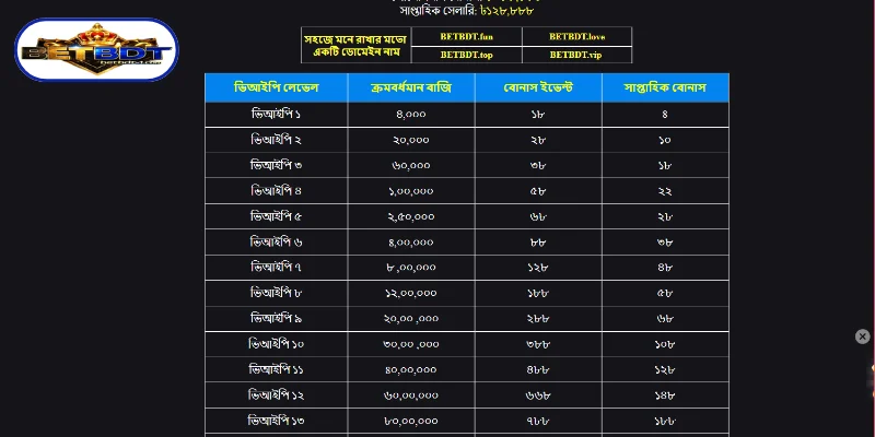 VIP Partner Rewards থেকে পুরস্কার লাভ করার উপায়সমূহ
